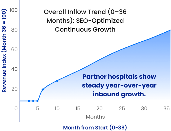 Enhanced organic growth. More international patient volume.