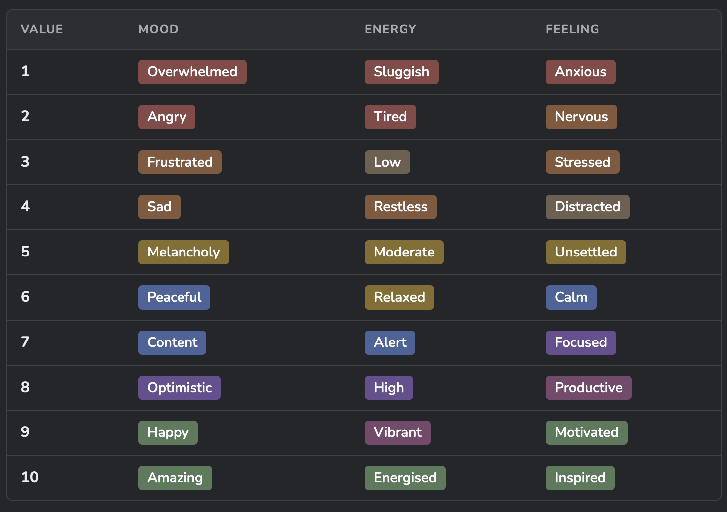 A four column chart displaying all of the selections available for Mood, Energy, and Feeling for a journal entry
