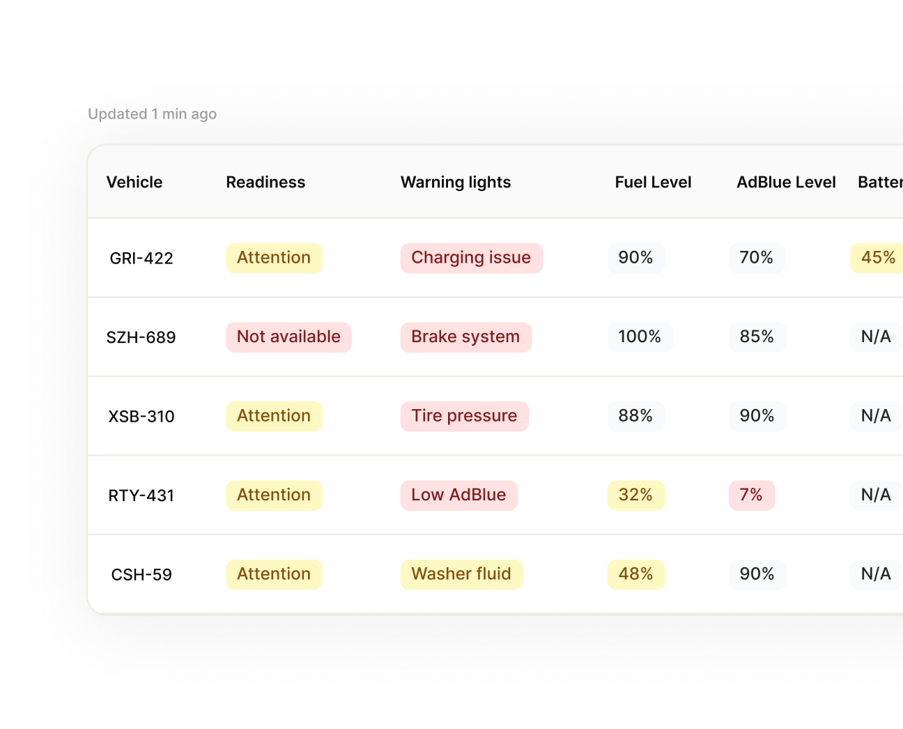 Table listing vehicles with readiness status, warning lights, fuel level, AdBlue level, and battery status; highlighting issues like charging, brake, tire pressure, and low AdBlue levels.