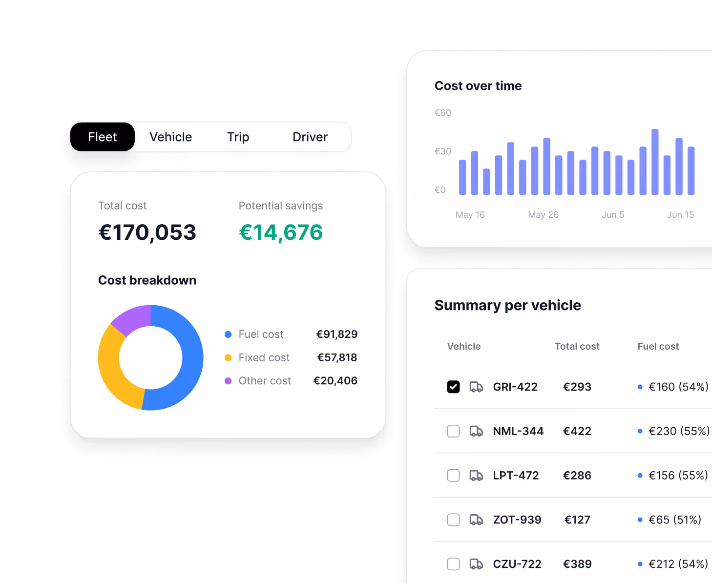 Fleet cost analytics dashboard showing total costs, potential savings, cost breakdown chart, cost over time graph, and summary per vehicle table.