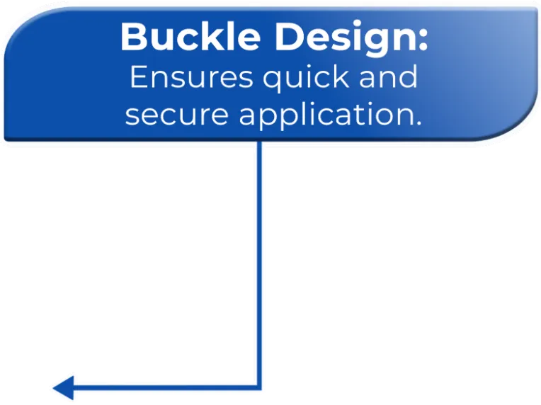 Blue callout box with text: 'Buckle Design: Ensures quick and secure application.' and an arrow pointing downward and to the left.