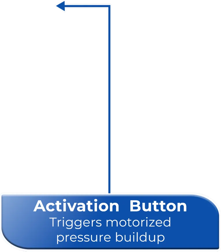 Blue activation button labeled 'Activation Button Triggers motorized pressure buildup' with an arrow pointing left.