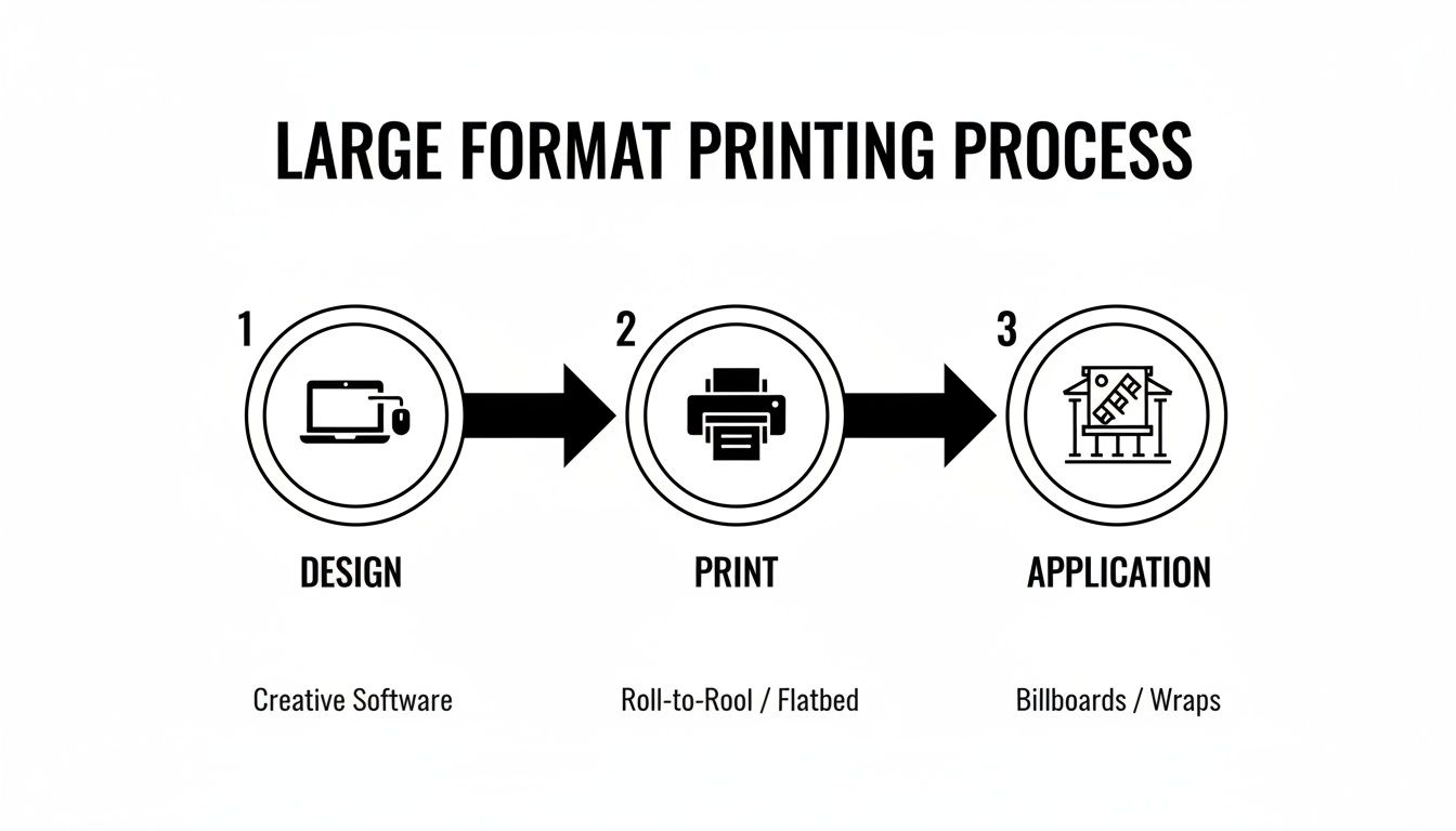 Infographic detailing the three-step large format printing process: design, print, and application.