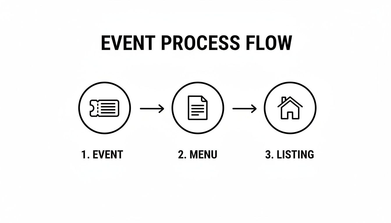 A simple event process flow diagram showing three steps: Event, Menu, and Listing.
