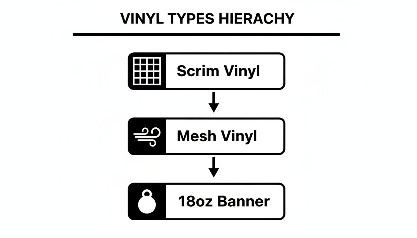 Hierarchy diagram illustrating different vinyl types: Scrim Vinyl, Mesh Vinyl, and 18oz Banner.