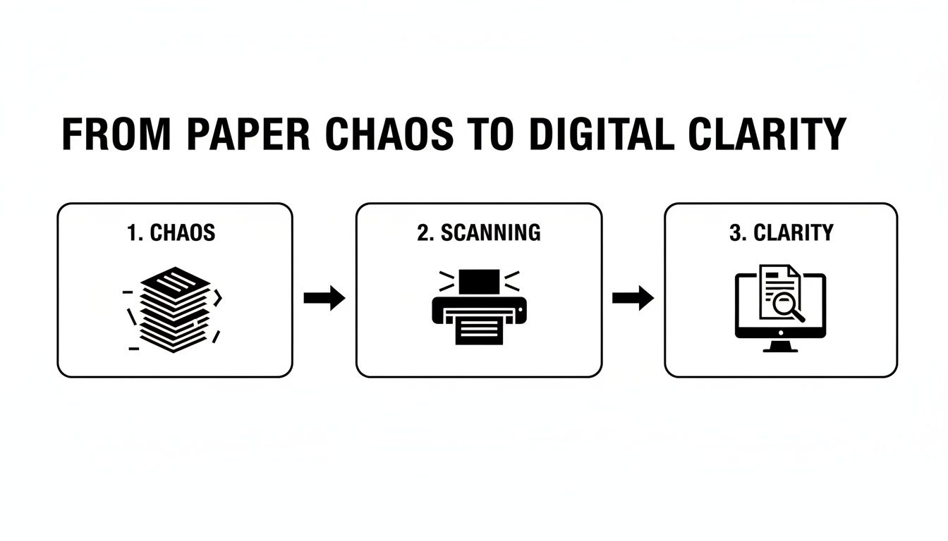 A three-step diagram illustrating the transformation from paper chaos to digital clarity via document scanning.