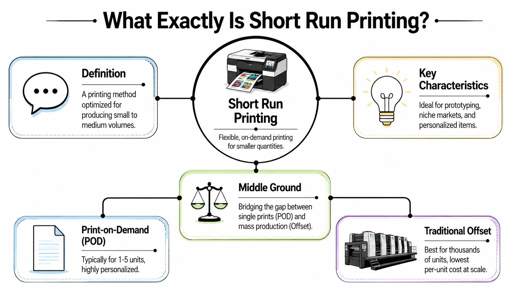 An infographic explaining short run printing, its definition, characteristics, and its position between POD and offset printing.