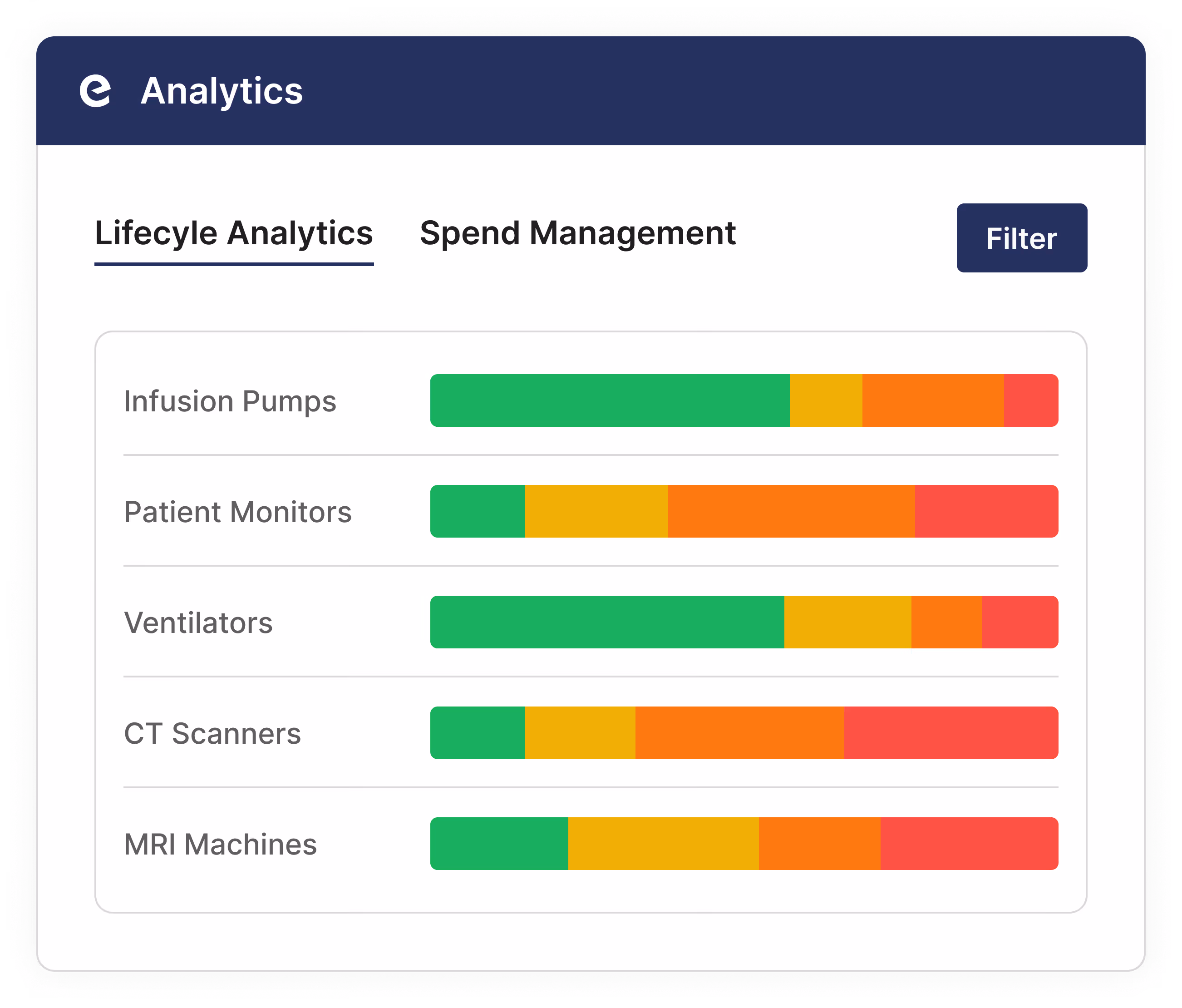 Analytics dashboard showing lifecycle analytics bar charts for Infusion Pumps, Patient Monitors, Ventilators, CT Scanners, and MRI Machines with segmented color bars.