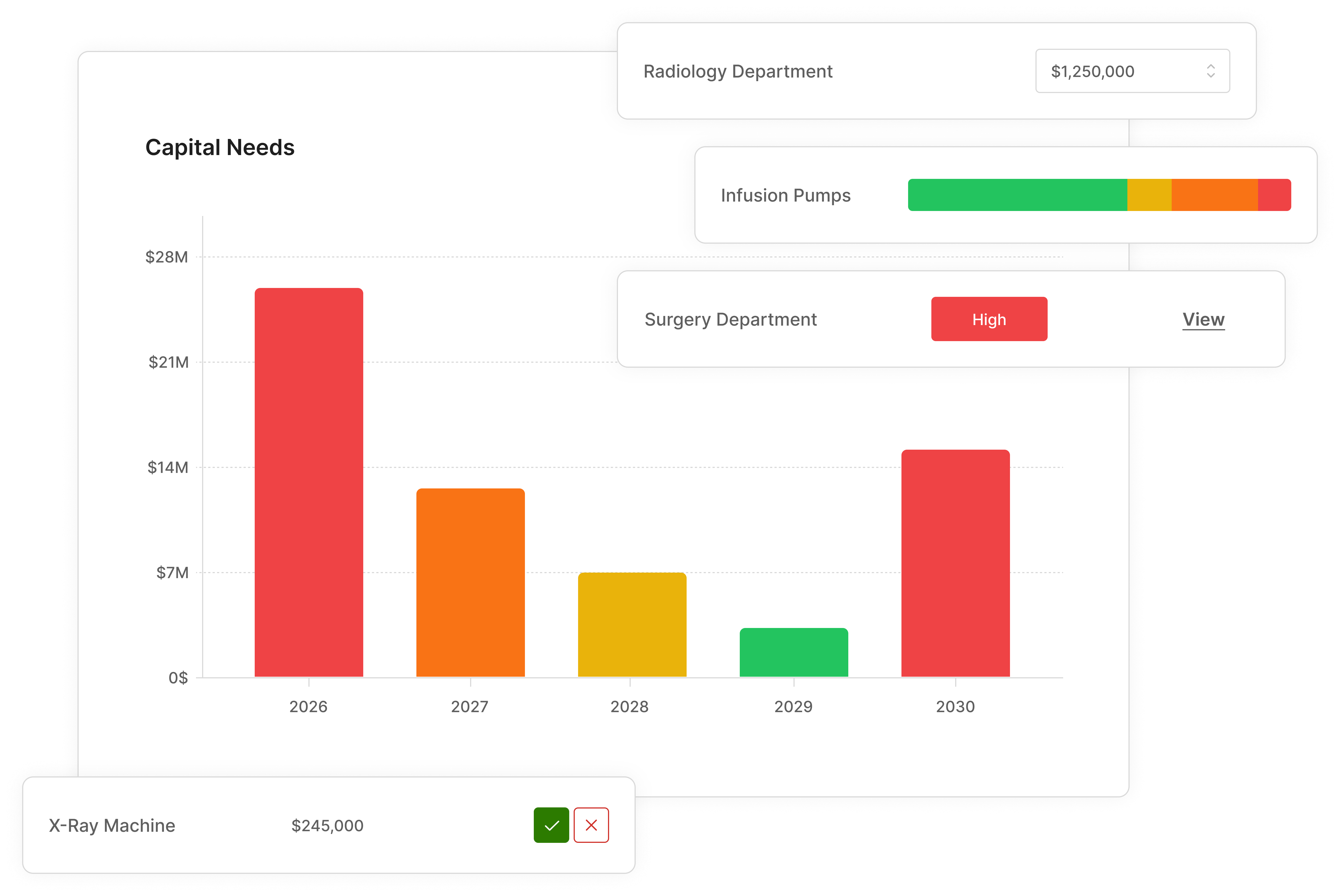 Bar chart showing capital needs from 2026 to 2030 with highest need in 2026 and 2030, accompanied by notes on Radiology Department budget, infusion pumps status bar, surgery department high priority, and cardiac monitor cost.