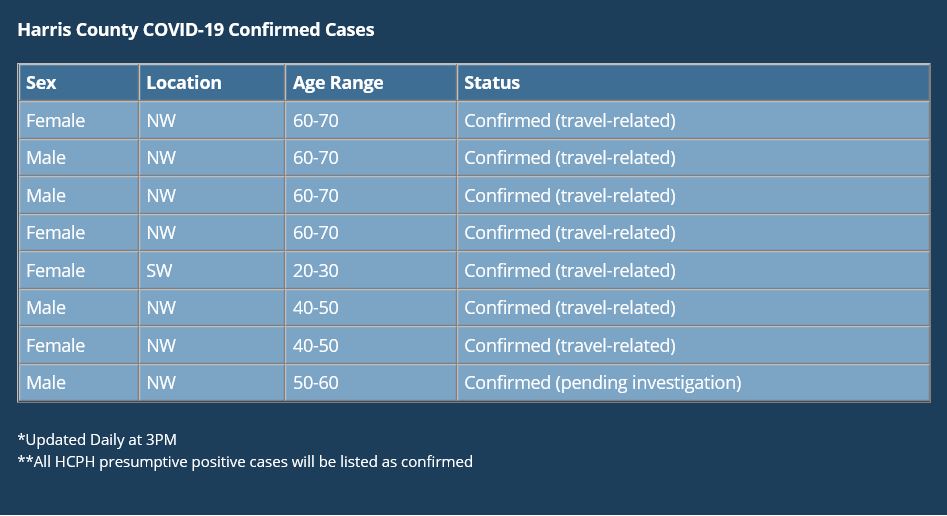 Harris County Public Health Covid Stats