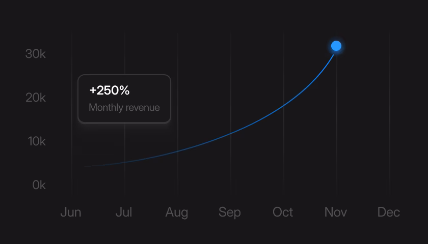 Line graph showing monthly revenue growth from June to November, with a 250% increase highlighted in November.
