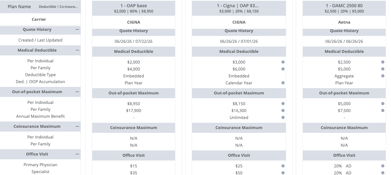 Side-by-side plan comparison in PlansightAI showing deductibles, out-of-pocket maximums and office visit copays across the current plan, the renewal and a competing carrier quote