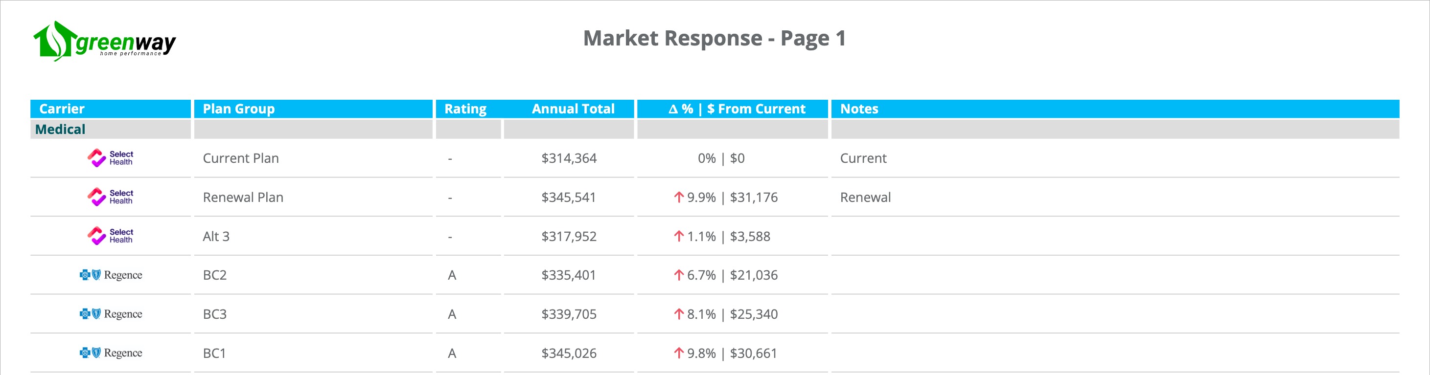 Market response view listing every carrier solicited, the plan group quoted, and the annual total and percentage change against the current plan
