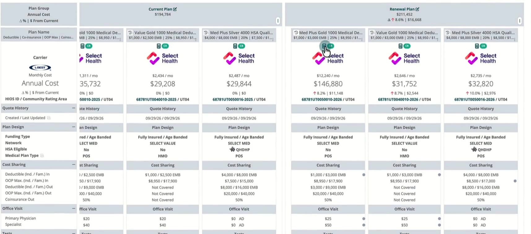 Plansight renewal spreadsheet showing a community-rated group's current plan at $194,784 against a renewal of $211,452, an 8.6% increase, with plan-design deviations marked
