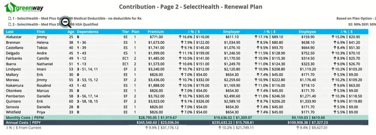 Member-level contribution page showing premium, employer share and employee share for each enrolled employee and dependent