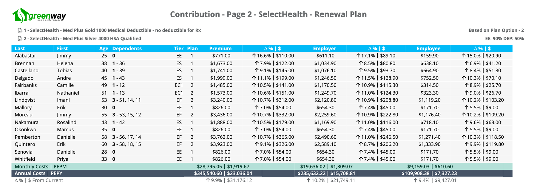 Member-level contribution page showing premium, employer share and employee share for each enrolled employee and dependent