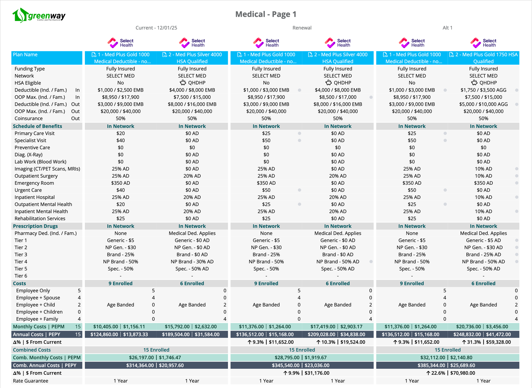 Side-by-side comparison of a community-rated group's current plans, renewal and an alternative, with every changed plan-design value marked and the combined annual cost for each