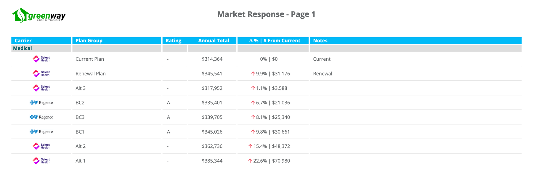 Market response page listing every plan group priced for the group, with the annual total and the change from current on each
