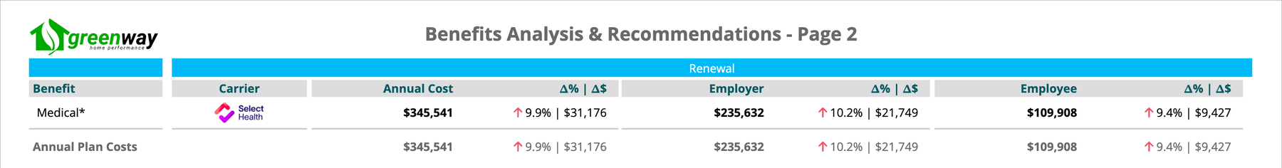 Benefits analysis page showing the renewal's annual cost split between employer and employee