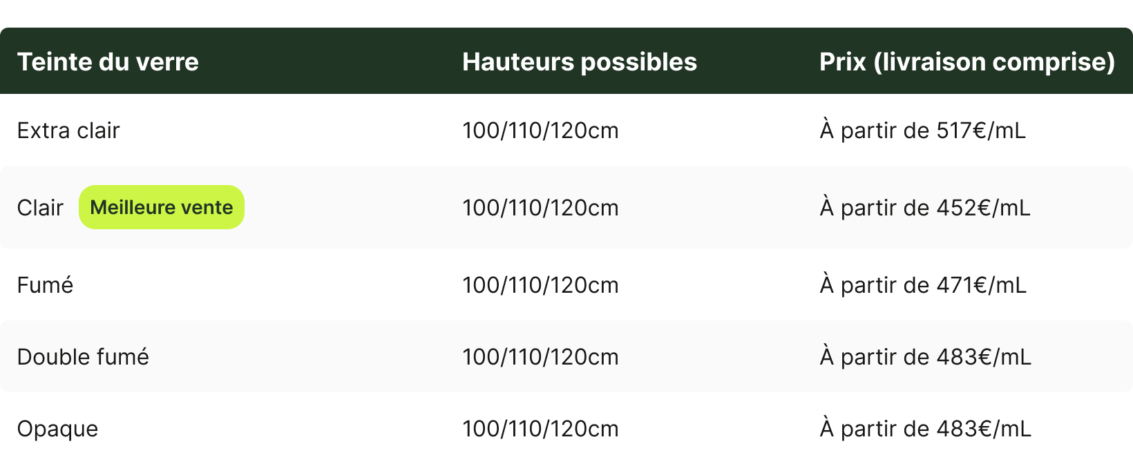 Table showing glass tints with available heights 100/110/120cm and prices including delivery ranging from 452€/mL to 517€/mL, with 'Clear' tint marked as best seller.