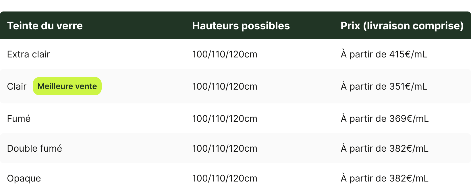 Table listing glass tints with available heights and prices including delivery; Clear tint marked as best seller at 100/110/120cm heights starting from 351€/mL.