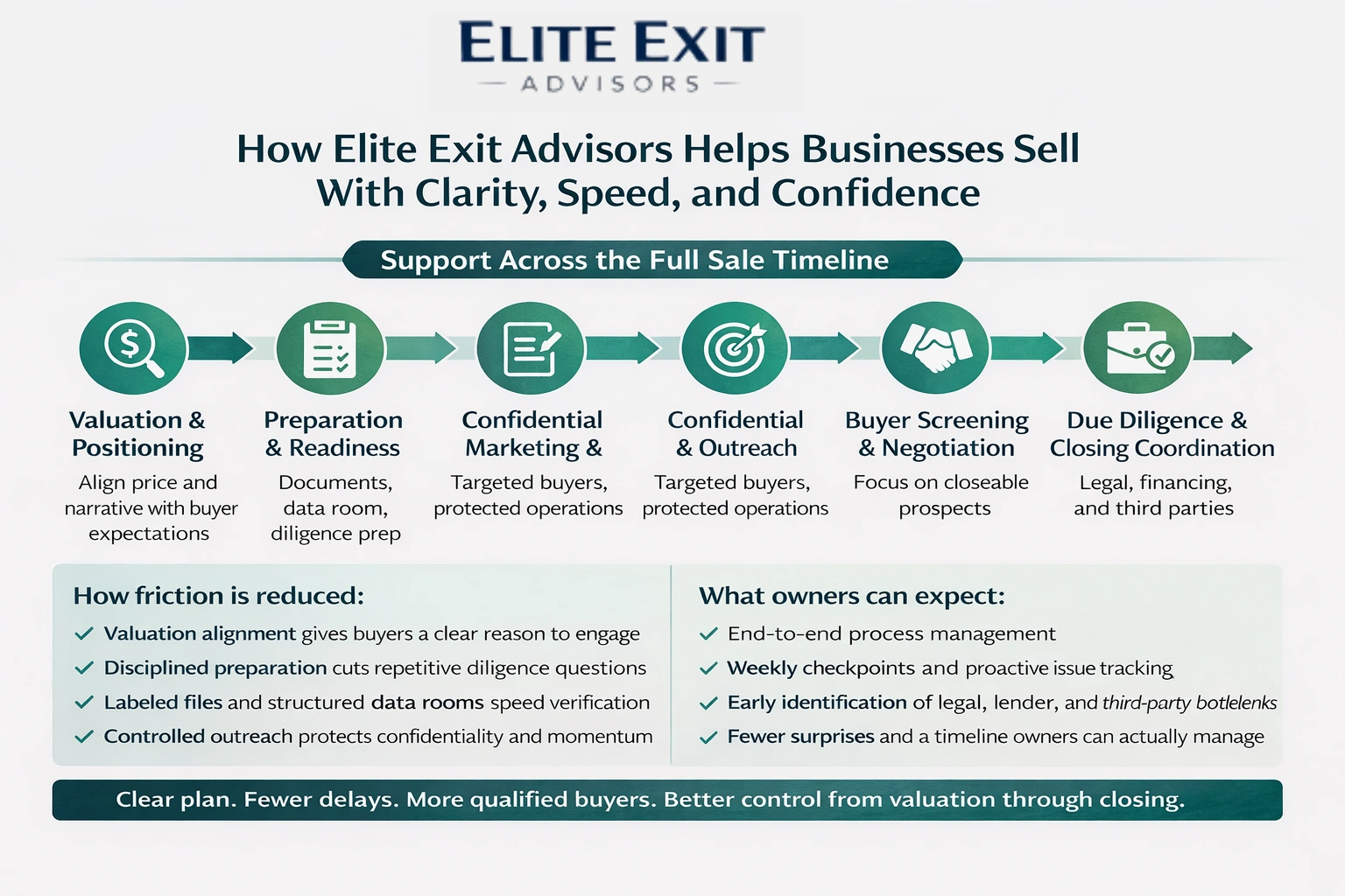 how elite exit advisors help you sell your business