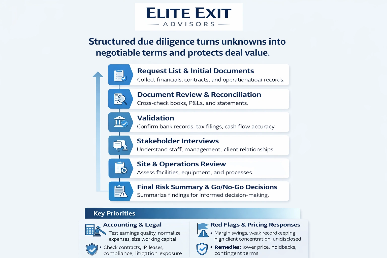 Due Diligence Process and Negotiation Protections