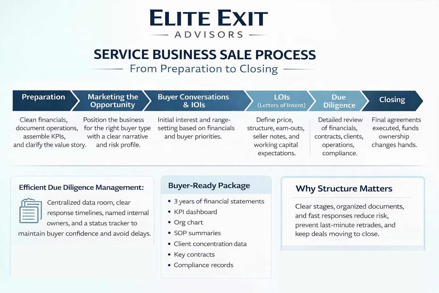 what is the service business sales process