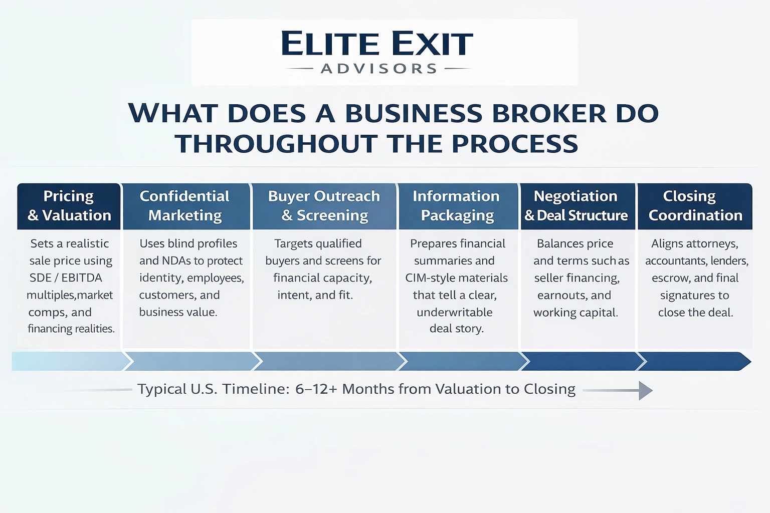 what does a business broker do throughout the process
