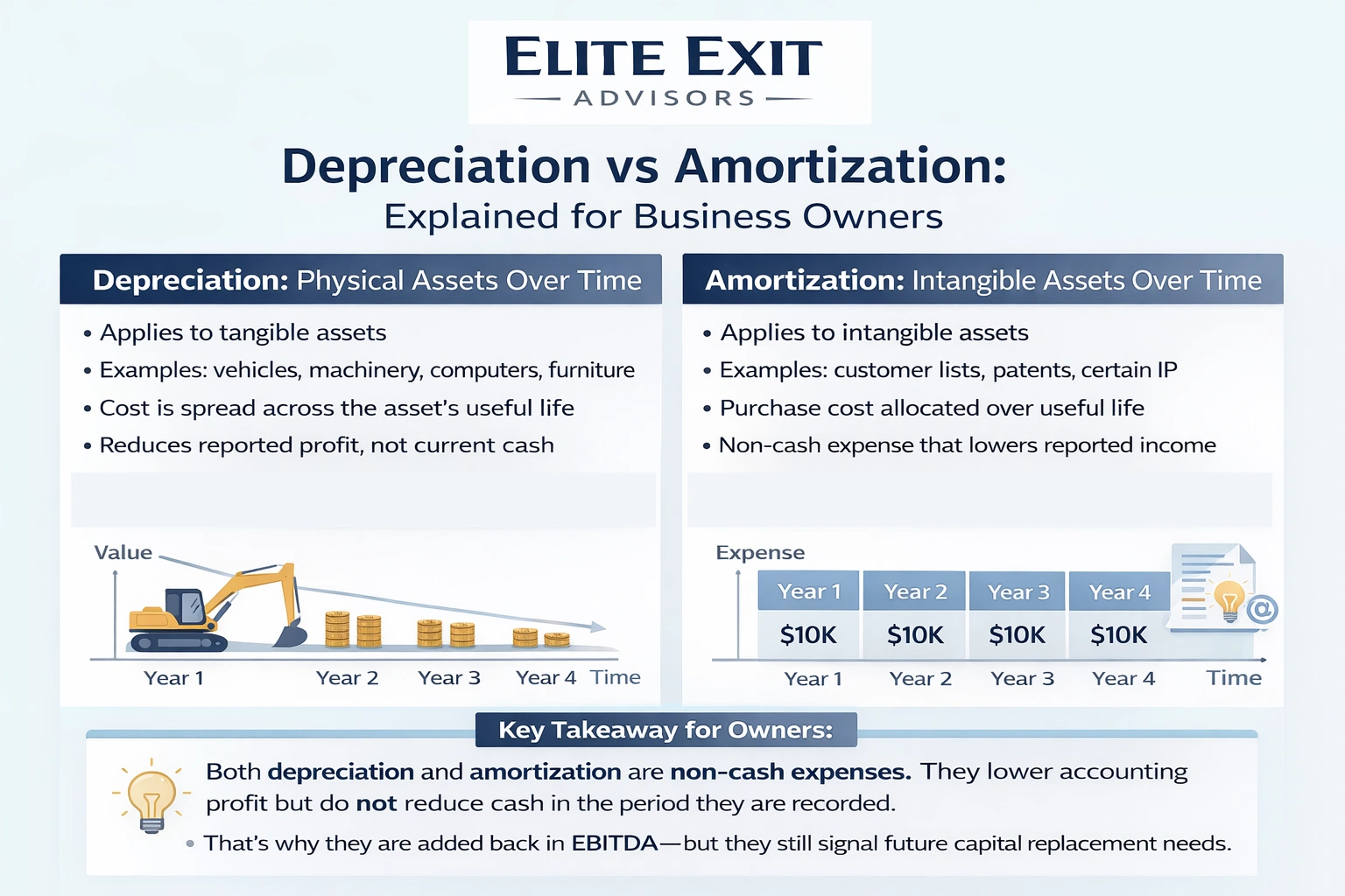 what is depreciation vs amoritzation of assets