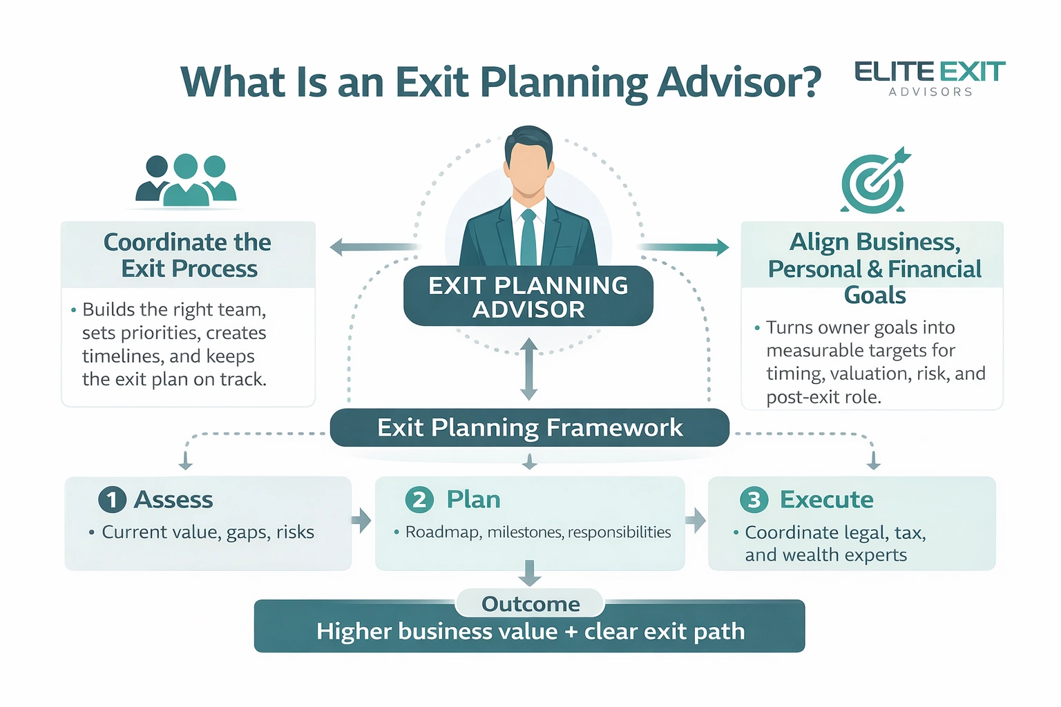 what is an exit planning advisor