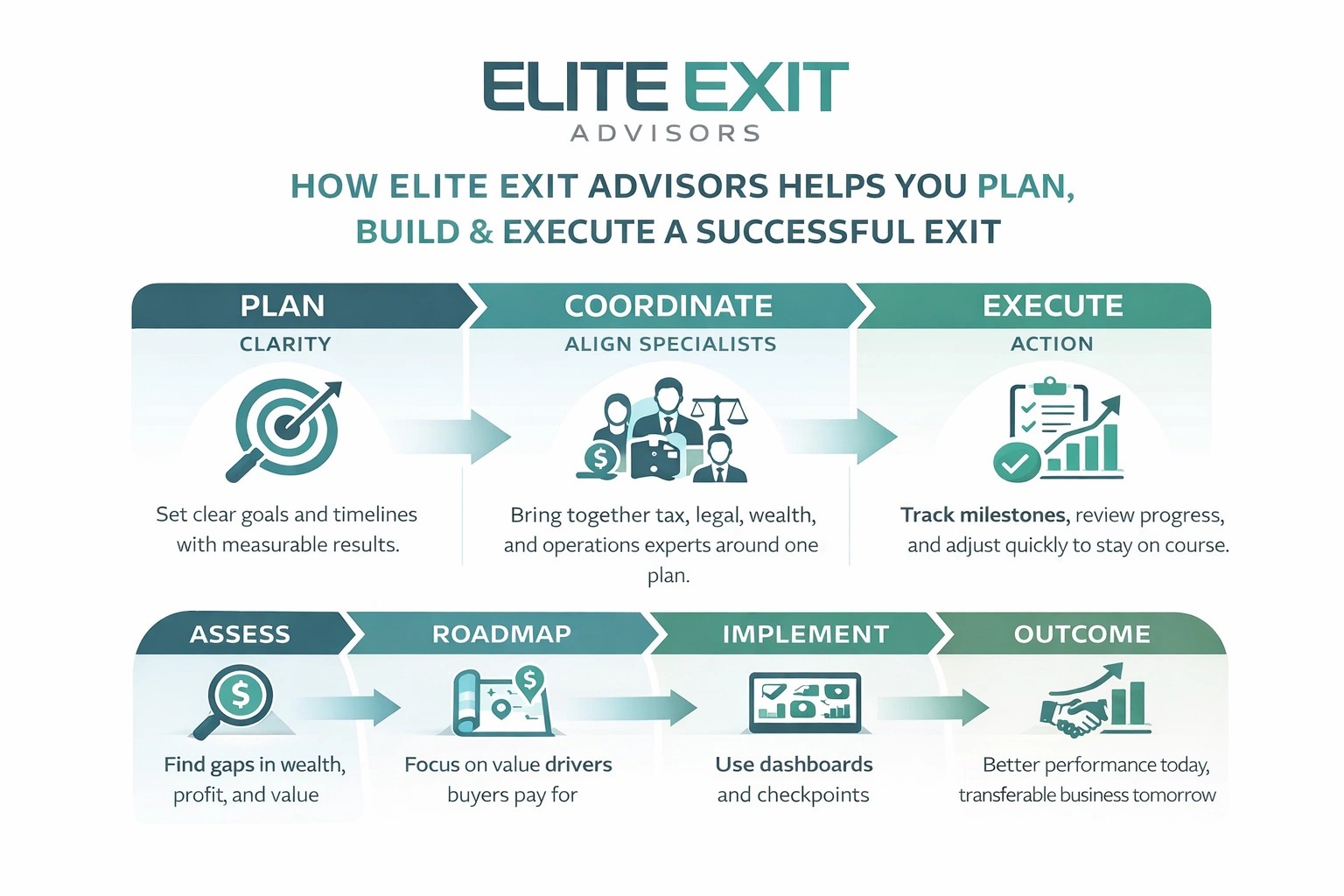  How Elite Exit Advisors Helps You Plan, Build, And Execute A Successful Exit