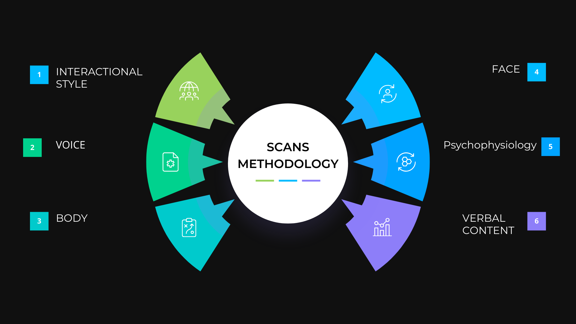 SCANS Methodology diagram showing six segments: Interactional Style, Voice, Body, Face, Psychophysiology, and Verbal Content, each with associated icons and numbered colored squares.