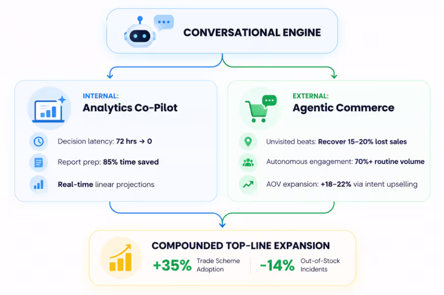 Conversational AI Actually Drives Retail Growth