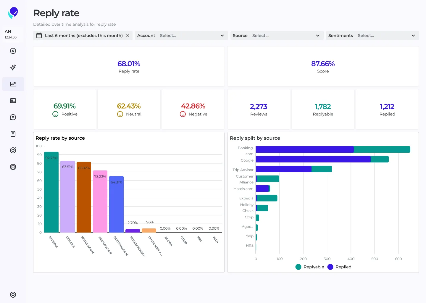 Reply Rate dashboard image