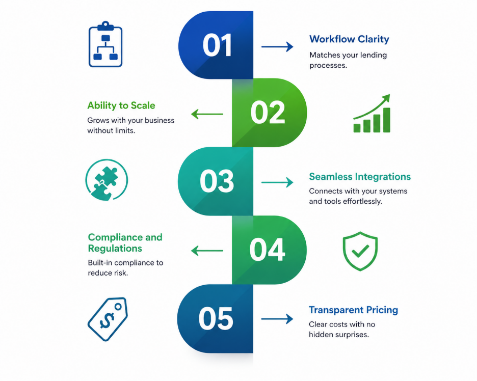 Loan management software selection checklist showing workflow clarity, scalability, integrations, compliance, and pricing transparency