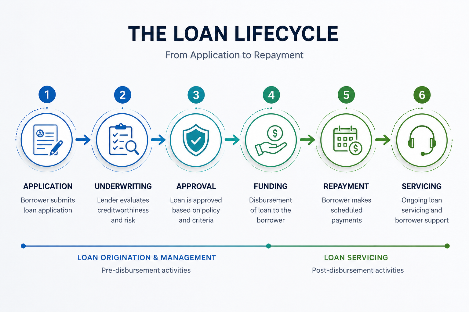 Loan lifecycle flow showing application, underwriting, approval, funding, repayment, and servicing stages