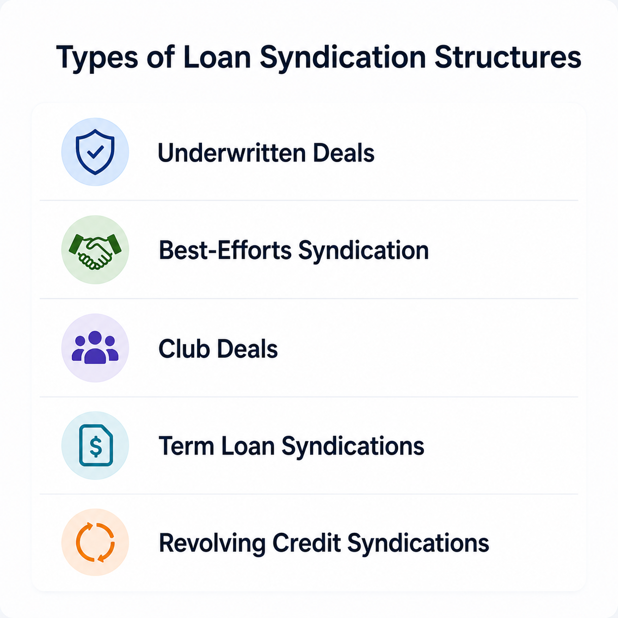Types of loan syndication structures including underwritten deals, best-efforts syndication, club deals, term loans, and revolving credit