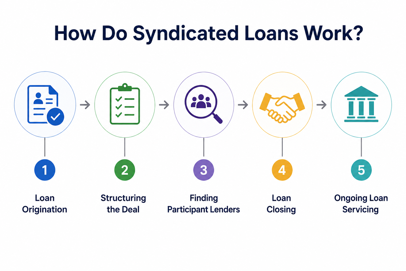 Syndicated loan process flow showing loan origination, deal structuring, participant lenders, loan closing, and servicing