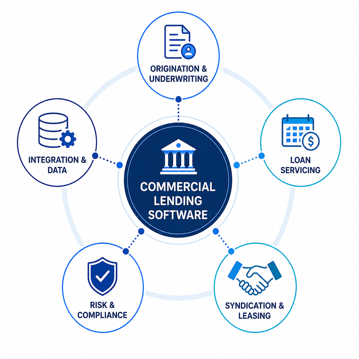 Commercial lending software capabilities including origination, servicing, syndication, compliance, and integrations