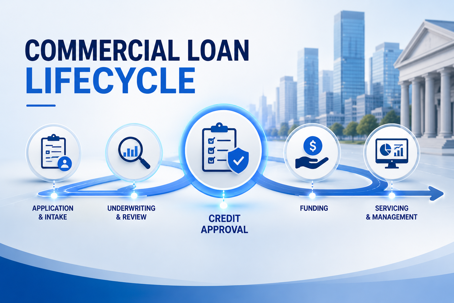 Commercial loan lifecycle showing application, underwriting, approval, funding, and servicing stages in a connected lending journey