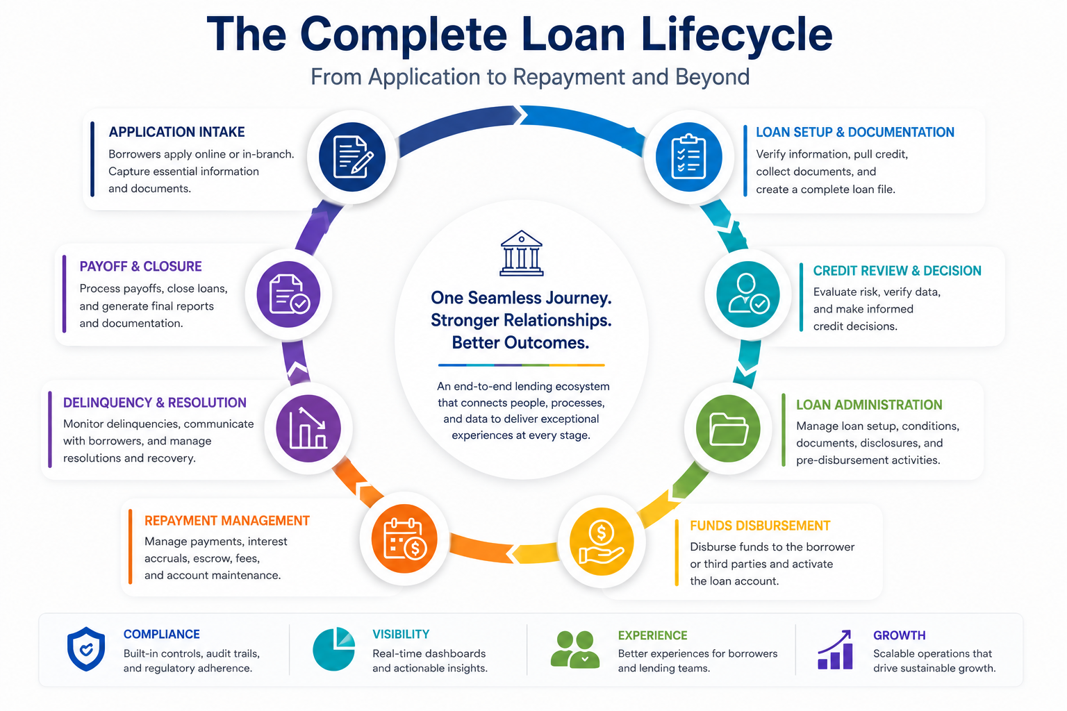 complete loan lifecycle