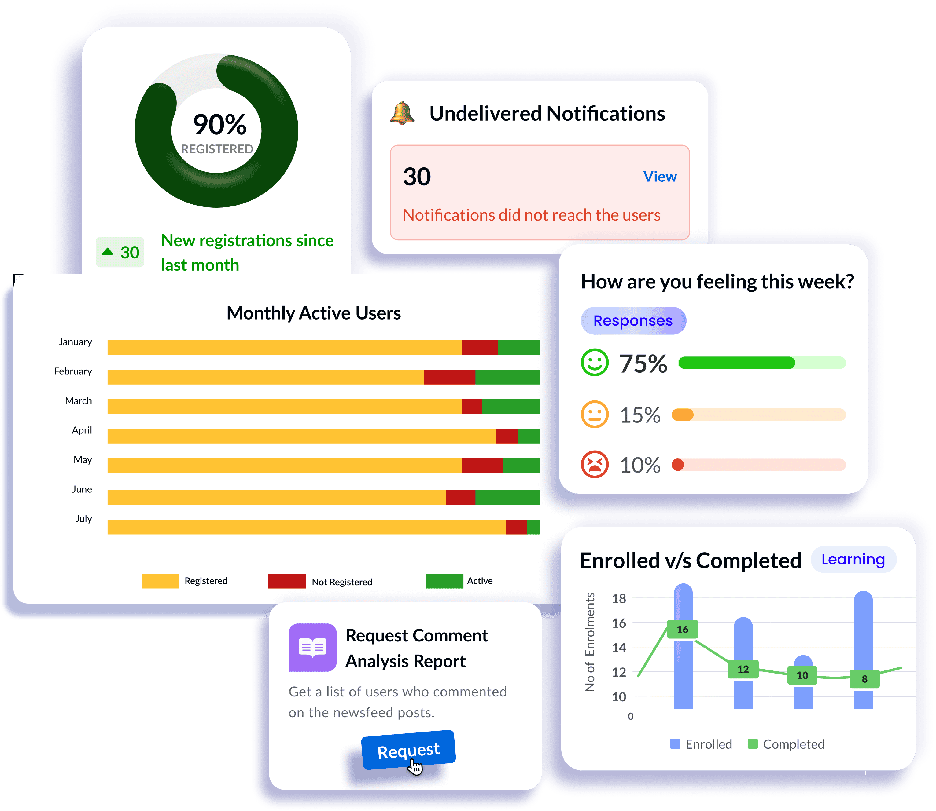 EngagedlyFX analytics dashboards showing registrations, monthly active users, surveys, and learning enrollment
