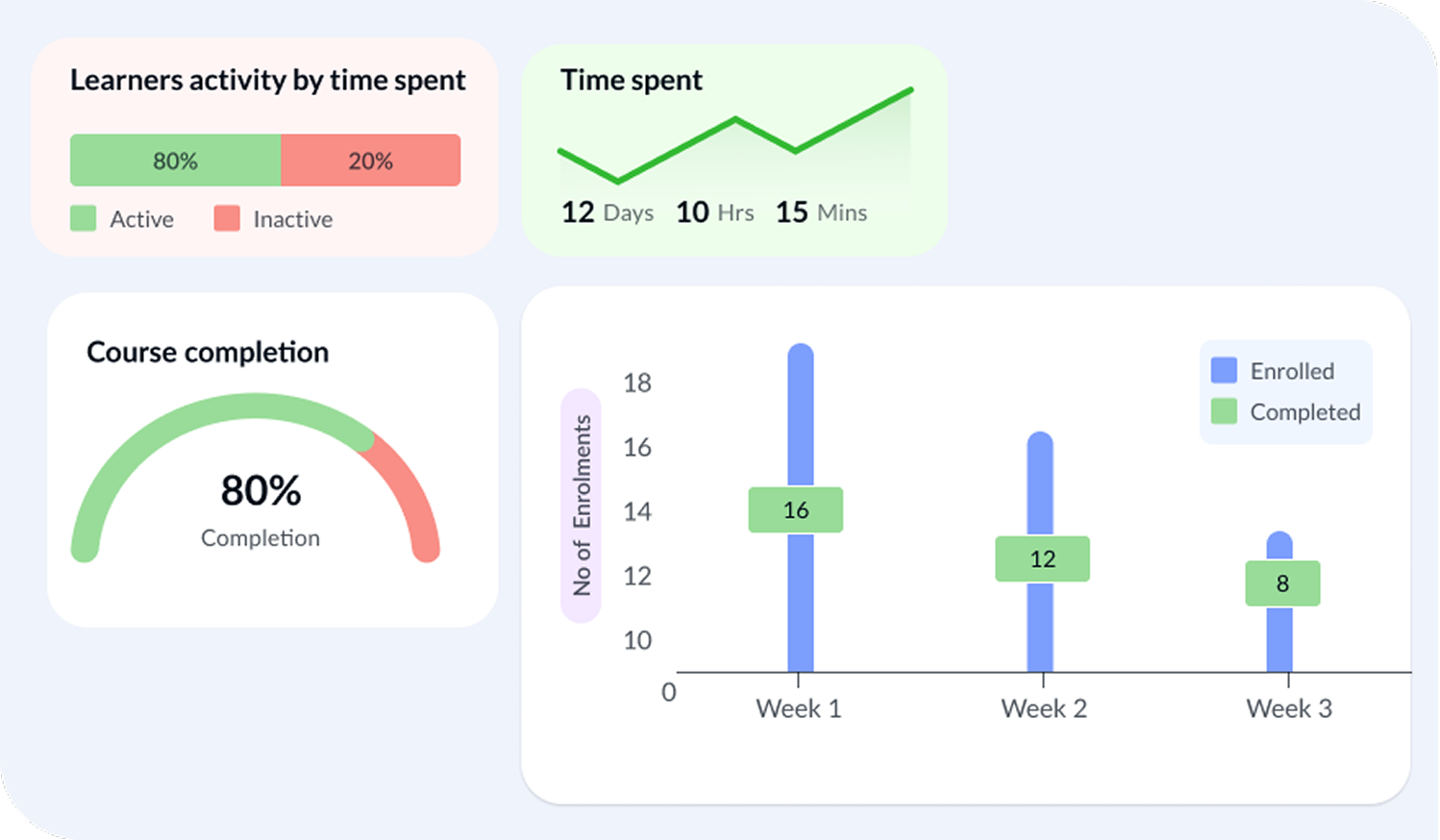 Actionable training insights