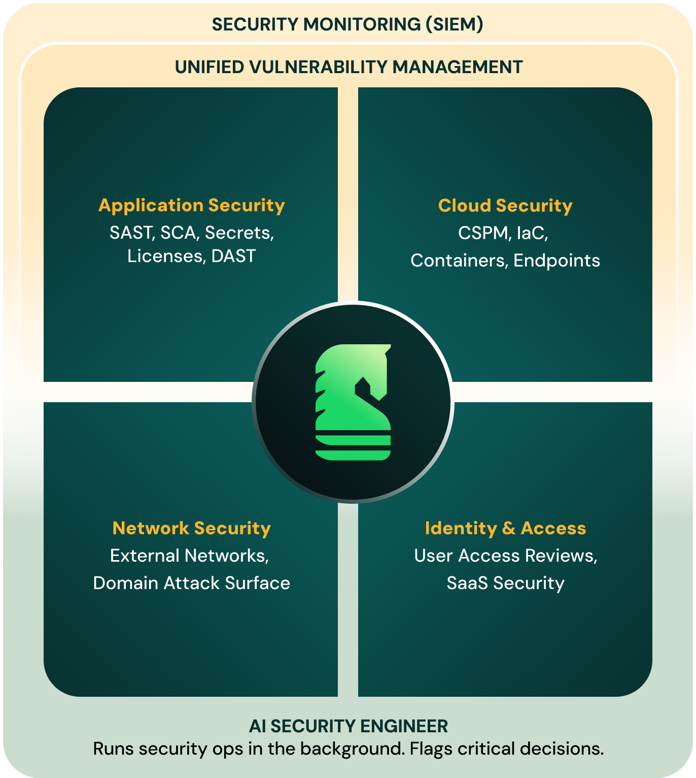 Cobbled-together security stack illustration