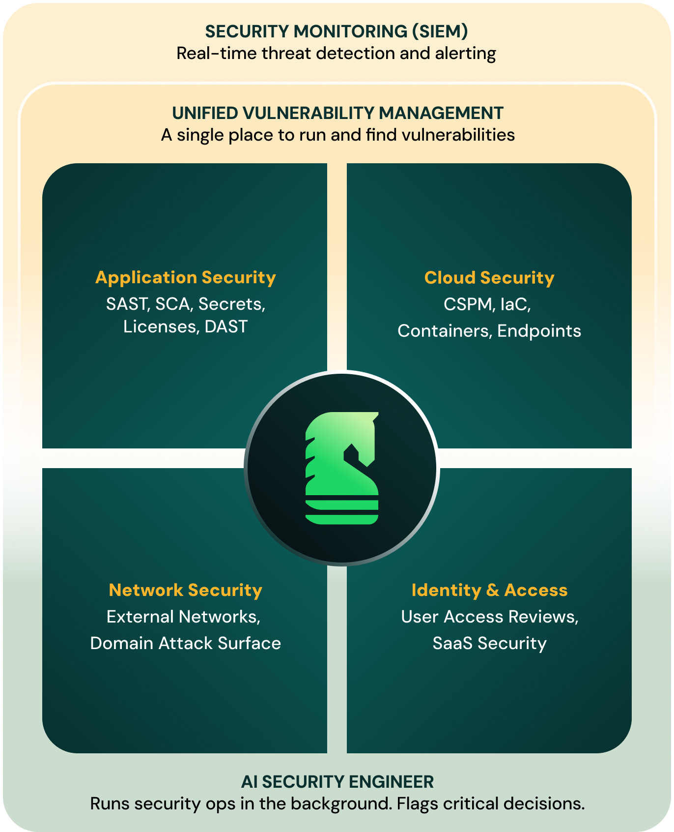 Cobbled-together security stack illustration