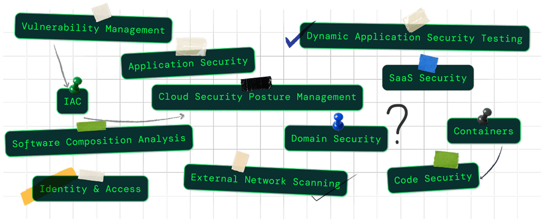 A tangle of disconnected security tool tags pinned on a grid
