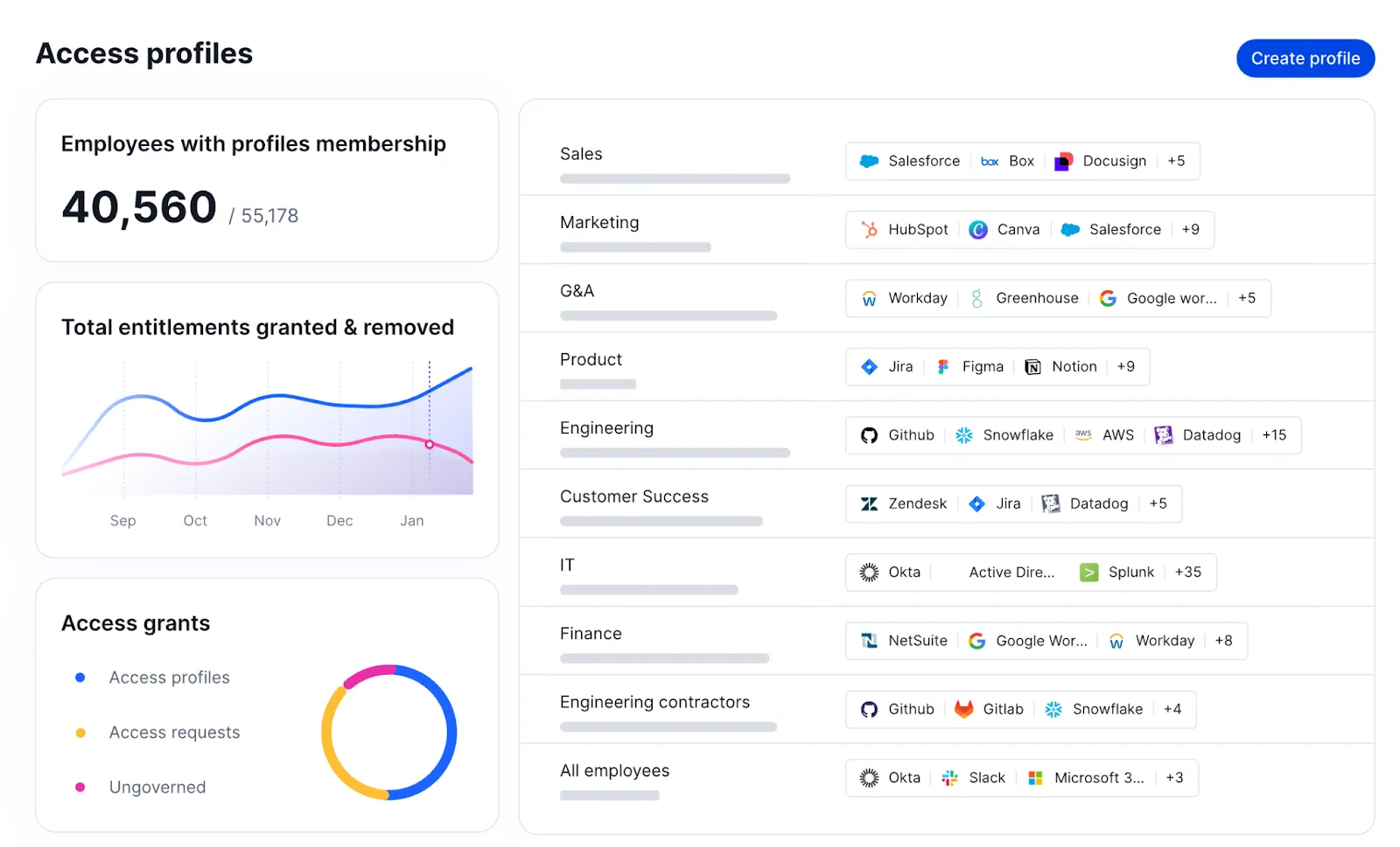 Access profiles dashboard SS