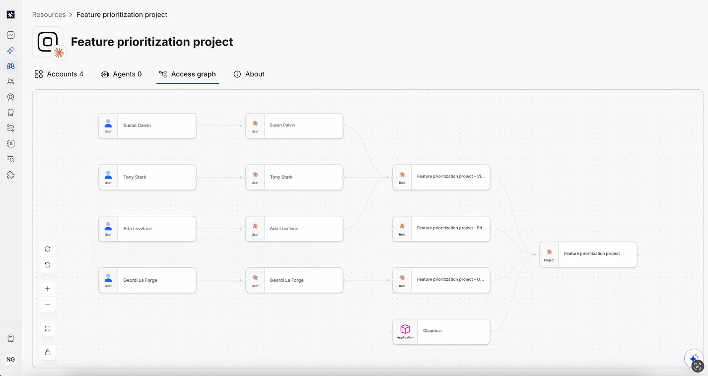 Linx access graph mapping users and roles to a Claude.ai project