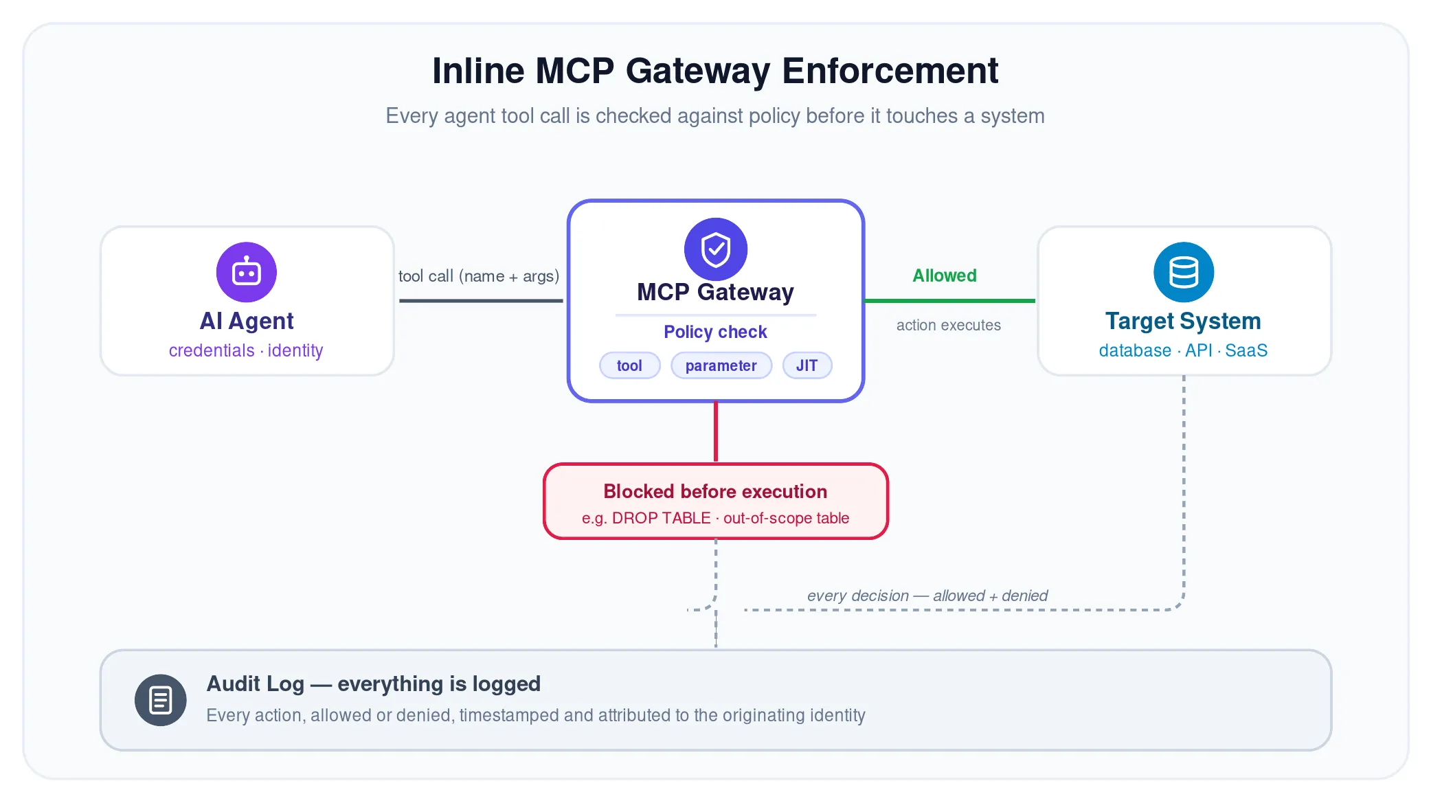 Diagram of an MCP gateway checking every AI agent tool call against policy, blocking risky actions, and logging each decision